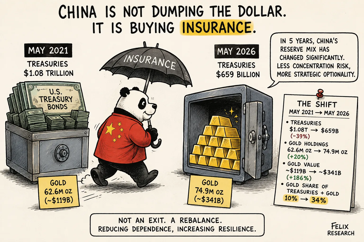 China swaps Treasury concentration for gold insurance.